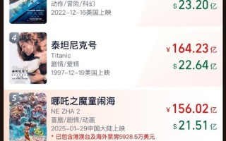 《哪吒之魔童闹海》全球票房突破156亿