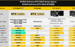 RTX 5060 Ti完整参数曝光！有望4月16发布