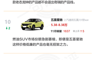 一句话点评11月小型SUV：比亚迪断崖式领先是怎么做到的？