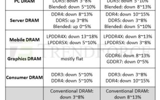 等等再买！DRAM内存价格明年还要下降13%
