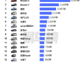 中国香港人民爱买什么车：特斯拉包揽冠亚军 比亚迪排第三