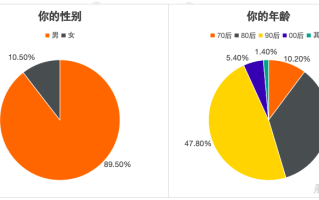 重大转折：20万以上的车，没有城市NOA，80%的受访者不愿再买单