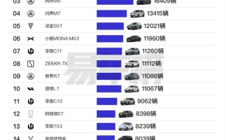 小米SU7斩获新势力单车销量第二、轿车销量第一