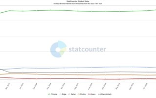 微软Edge份额下滑 谷歌Chrome面临被拆分风险