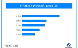 中国队包揽乒乓球亚洲杯奖牌 我国现存超1.1万家乒乓球企业