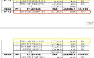 鼎龙文化年报揭明星片酬 ：周冬雨过亿罗晋超千万