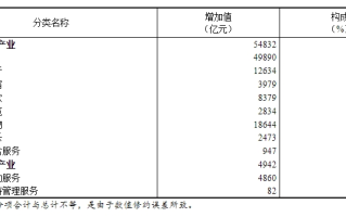 2023年全国旅游及相关产业增加值占GDP比重为4.24%