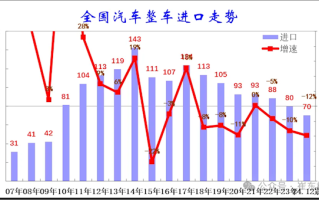 国产车崛起 进口车销量已连续7年下滑！崔东树：竞争力不足