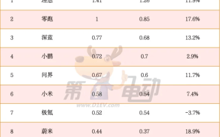 EV晨报 | 12月第二周销量榜：零跑首破万辆，深蓝首进新势力榜前三；阿维塔获超110亿C轮融资