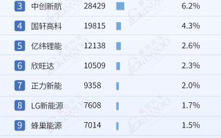 2024年1-12月电气化供应商装机量排行榜：行业规模持续扩大，弗迪多领域称霸