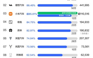 新势力品牌前11月销量目标完成率榜单：小米、零跑提前达标