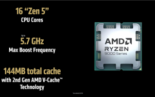 5.7GHz+144MB缓存锤爆Intel！AMD最强X3D神U锐龙9 9950X3D登场：比285K最高快64%