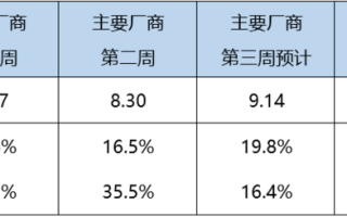 12月乘用车零售继续上涨，全年总量预计将达2295.7万辆