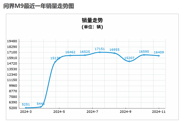 理想和问界今年都卖爆 但明年就没这么好搞了-第3张图片-芙蓉之城