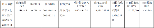 乐普医疗再度减持圣诺生物累计套现1亿元 前三季度归母净利润暴跌40.7%-第1张图片-芙蓉之城