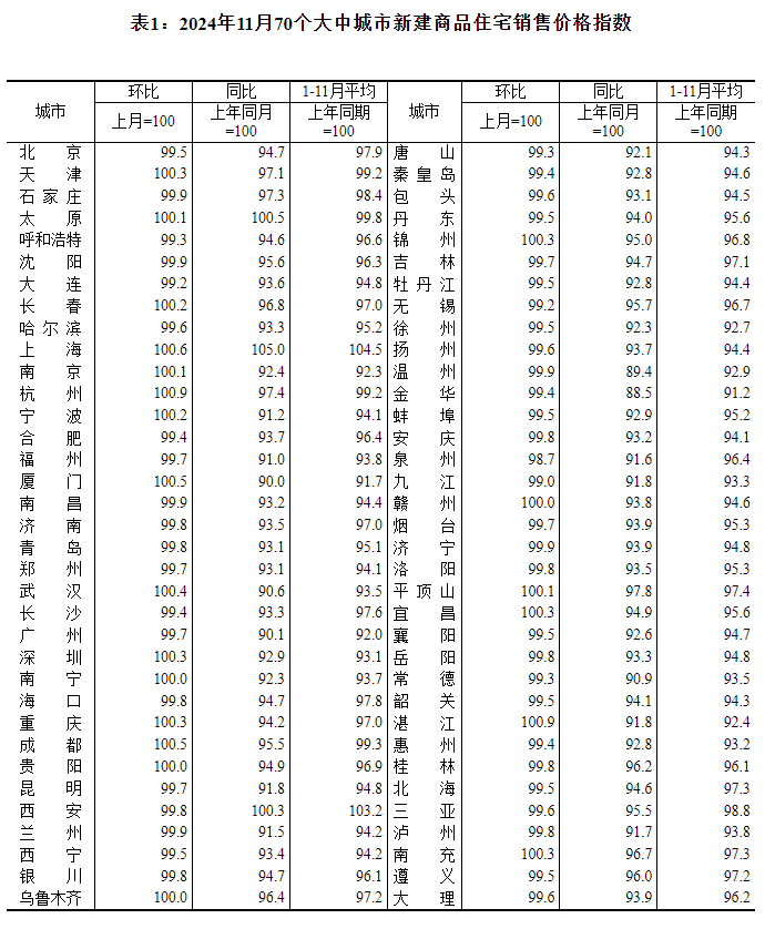 国家统计局：11月份一二三线城市商品住宅销售价格同比降幅收窄-第1张图片-芙蓉之城