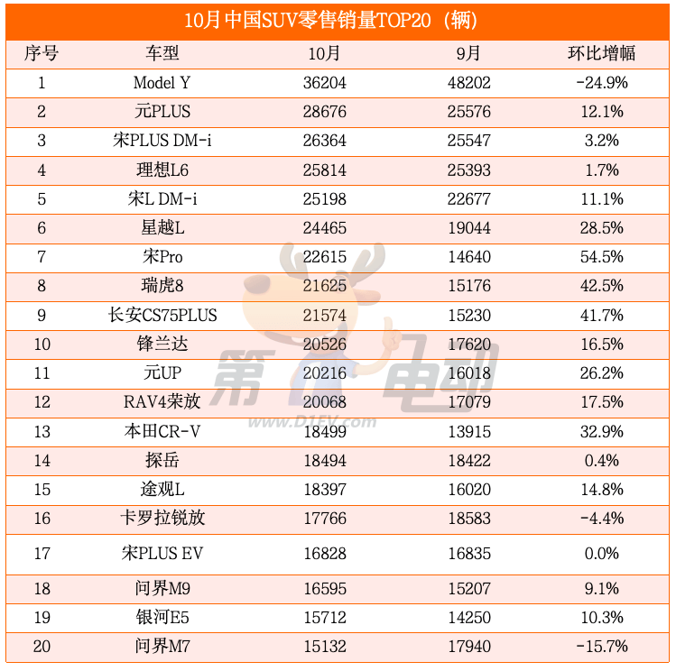 11月车型销量TOP20：时隔21个月宏光MINIEV超越秦L、海豹06重回前三-第3张图片-芙蓉之城