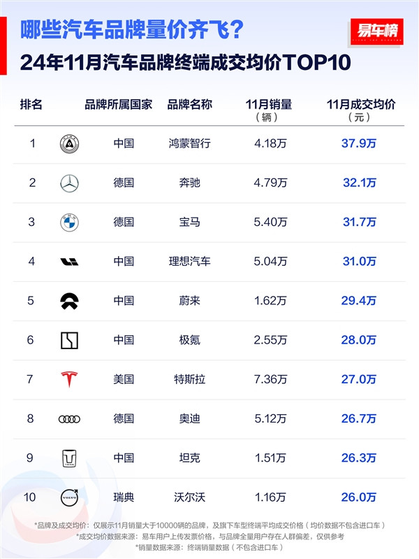 11月汽车品牌成交均价榜单：鸿蒙智行排第一 断档式领先BBA-第1张图片-芙蓉之城