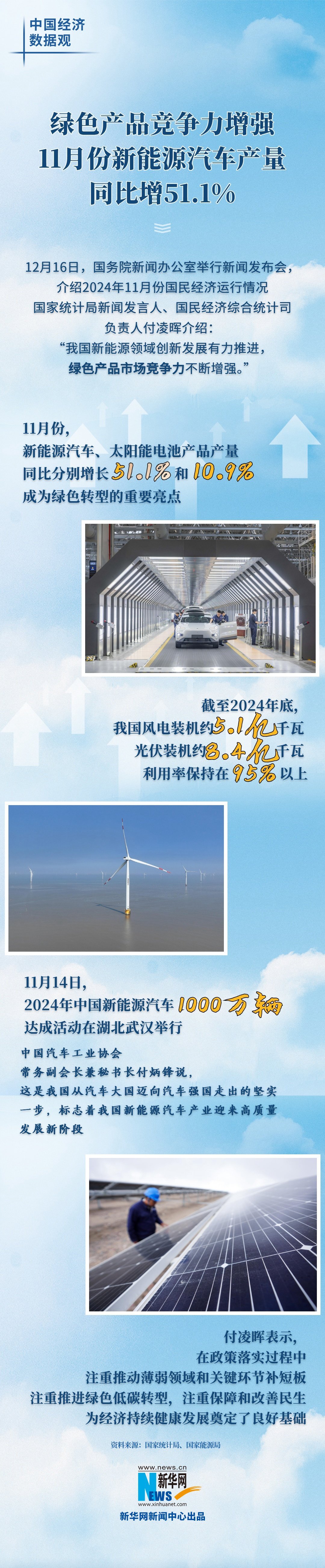 绿色产品竞争力增强 11月份新能源汽车产量同比增51.1%-第1张图片-芙蓉之城