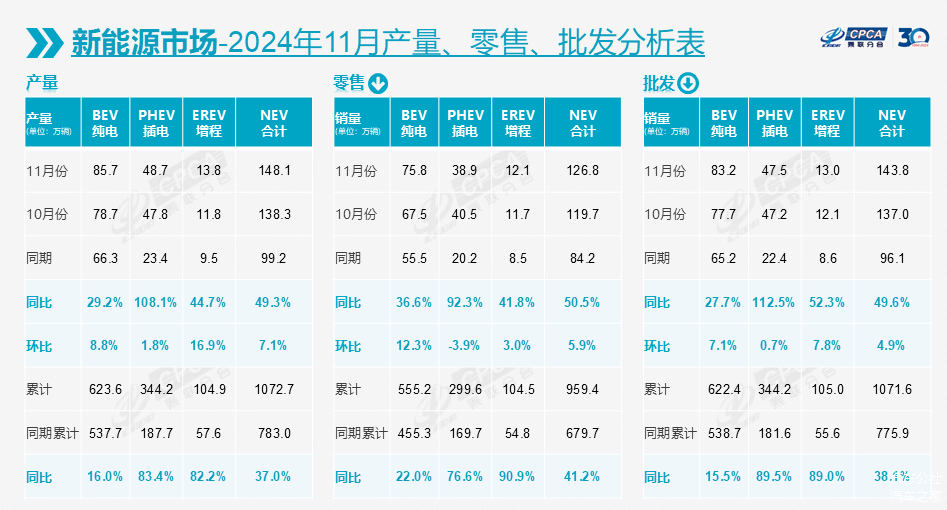 11月车市增长16.5%，今年全年将再超2200万辆-第5张图片-芙蓉之城