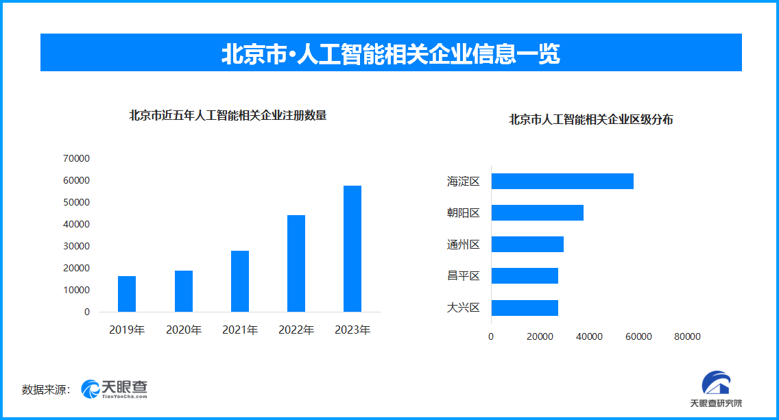 北京人工智能产业发展成绩亮眼 AI产业核心产值将破三千亿元-第1张图片-芙蓉之城