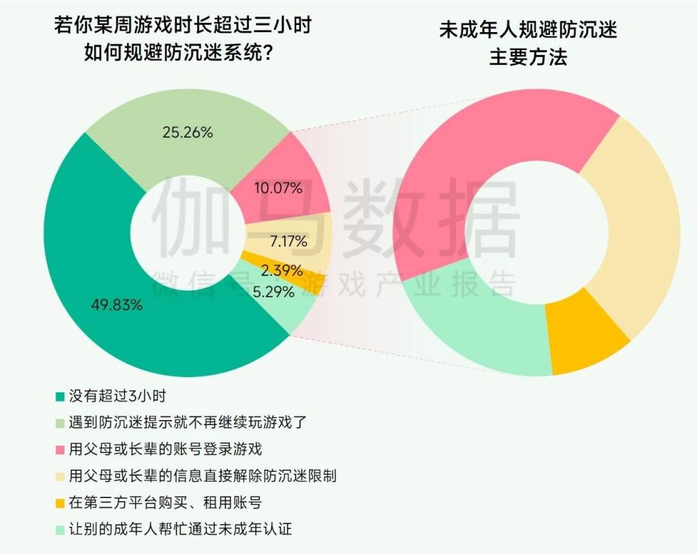 超7成未成年人周游戏时长不足3小时， 游戏行业实践互联网未保有效路径-第2张图片-芙蓉之城