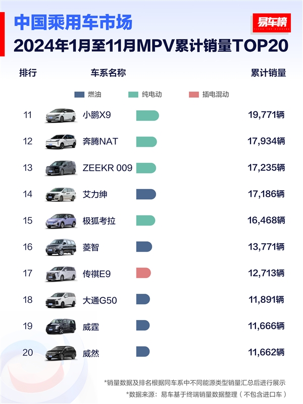 中国前11月MPV销量榜：别克GL8王者归来 超丰田赛那、腾势D9夺得第一-第2张图片-芙蓉之城