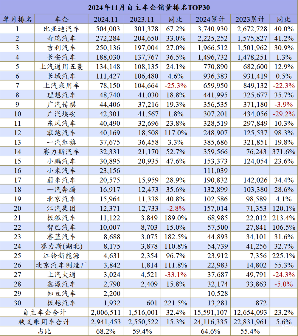 11月车企排名：接下来该谁倒下了？-第4张图片-芙蓉之城