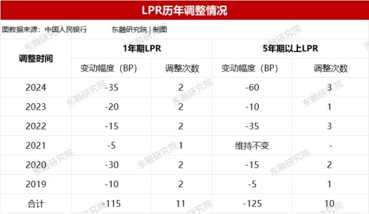 最新LPR公布，东融研究院教你看懂近10年贷款利率走向-第3张图片-芙蓉之城