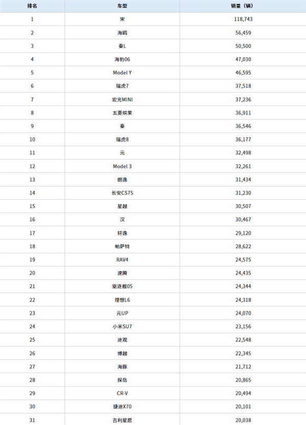 11月中国销量最高的车型出炉：比亚迪包揽前四名-第1张图片-芙蓉之城