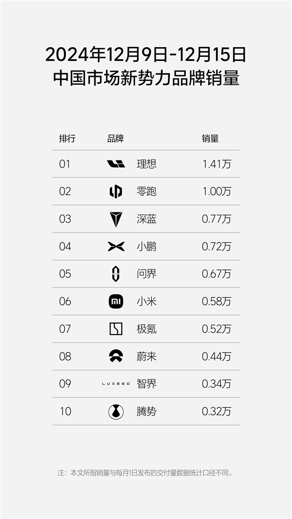 新势力周销量榜单更新：理想狂卖1.41万台、能顶2.1个问界-第1张图片-芙蓉之城