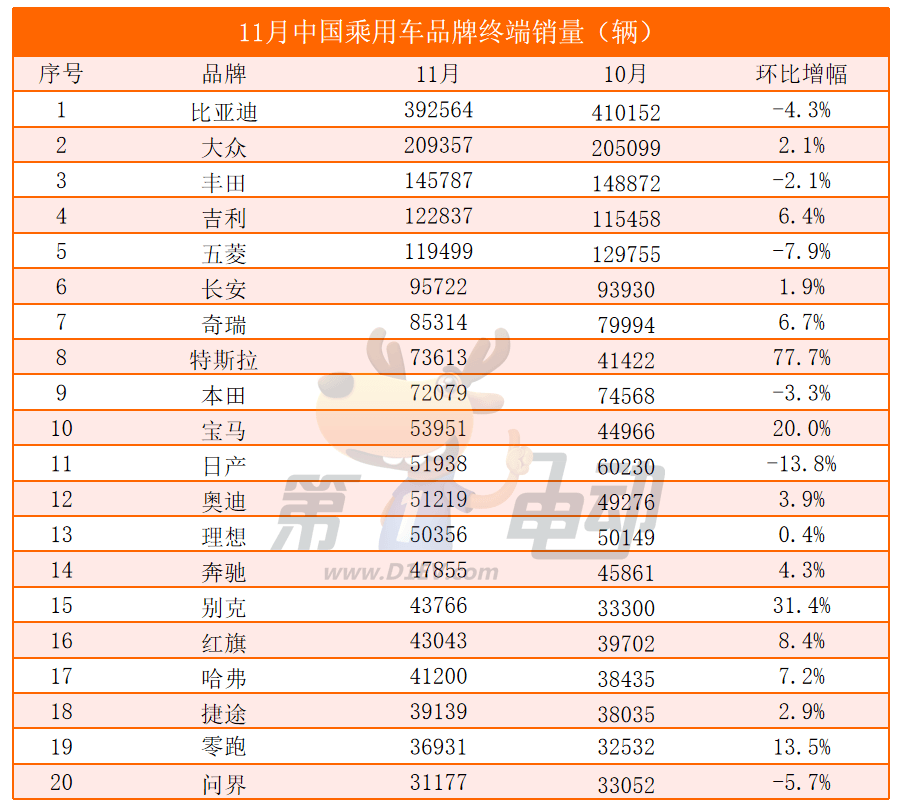 秦L、海豹06终端销量大降，吉利超12万辆创新高-第4张图片-芙蓉之城