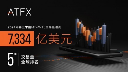 实力使然 | ATFX三季度交易量7334亿美元，全球排名第五-第1张图片-芙蓉之城