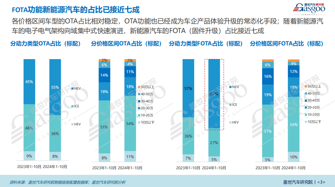 车联网功能普及加速：5G网络、FOTA升级等将进入快速上车阶段-第3张图片-芙蓉之城