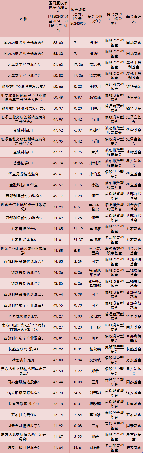 冠军基收益超50%！前11个月公募业绩出炉-第2张图片-芙蓉之城