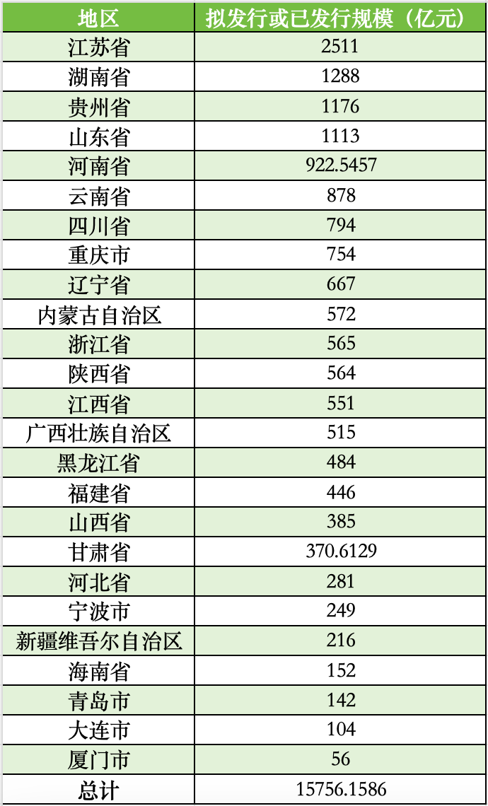 全国已有25地拟发行再融资专项债置换存量隐债，发行总额超15756亿-第1张图片-芙蓉之城