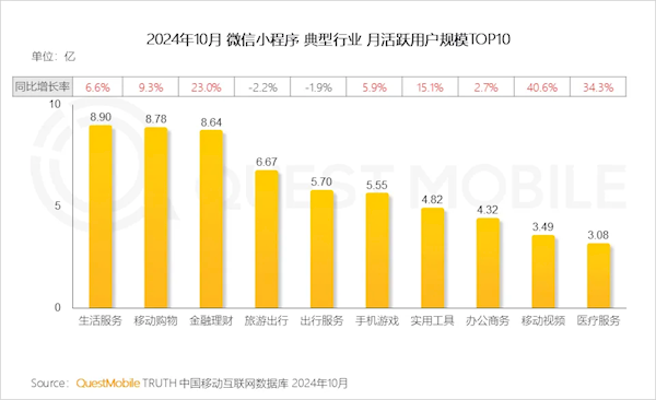 微信小程序用户达到9.49亿：这三类最受欢迎 几乎人人都在用-第1张图片-芙蓉之城