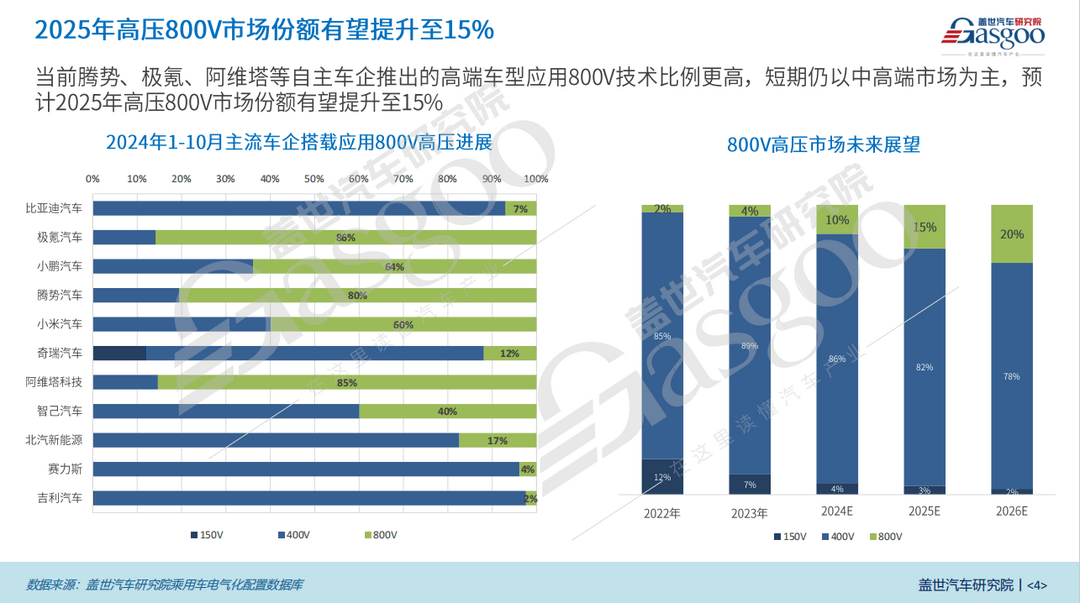 800V高压平台知多少：15-20万价格段占比高达21%，车企加速布局-第4张图片-芙蓉之城