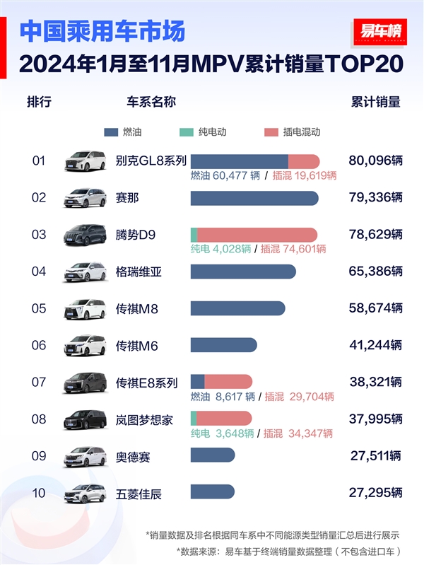 中国前11月MPV销量榜：别克GL8王者归来 超丰田赛那、腾势D9夺得第一-第1张图片-芙蓉之城