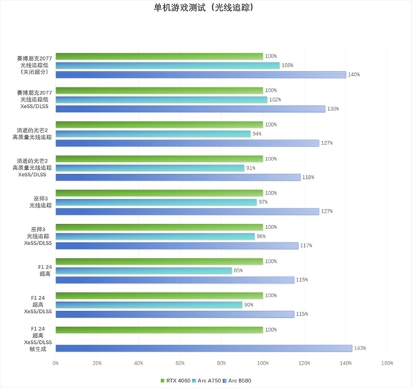 英特尔Arc B580 Limited Edition上手：轻松超越RTX 4060 2K档新选择-第18张图片-芙蓉之城