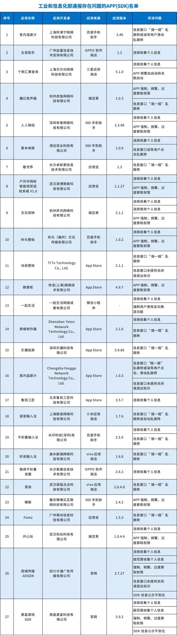 下载要小心！工信部通报27款App存在侵害用户权益行为-第3张图片-芙蓉之城