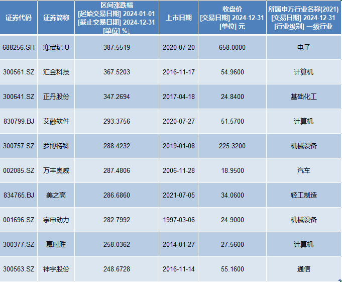 A股2024年收官：银行板块领涨，寒武纪涨超3倍成最牛股-第1张图片-芙蓉之城