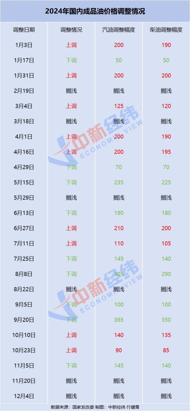 成品油年内最后一次调价窗口将启，或继续搁浅-第1张图片-芙蓉之城