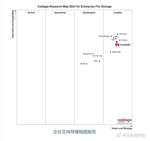 华为数据存储拿下国内双榜第一：比肩IBM、微软-第2张图片-芙蓉之城