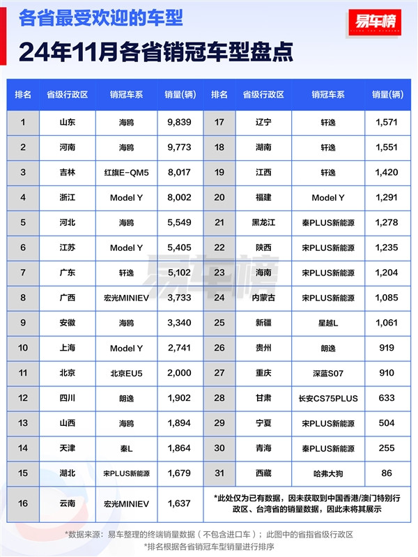 11月各省汽车销冠品牌盘点：比亚迪封神 独占27省销冠-第2张图片-芙蓉之城