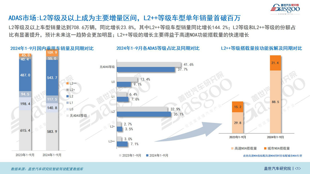 智驾市场（功能）知多少：ADAS市场持续增长，NOA功能加速上车-第1张图片-芙蓉之城