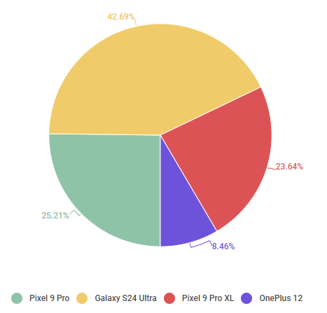 网友票选年度最佳手机：iPhone罕见跌出Top 4！-第2张图片-芙蓉之城