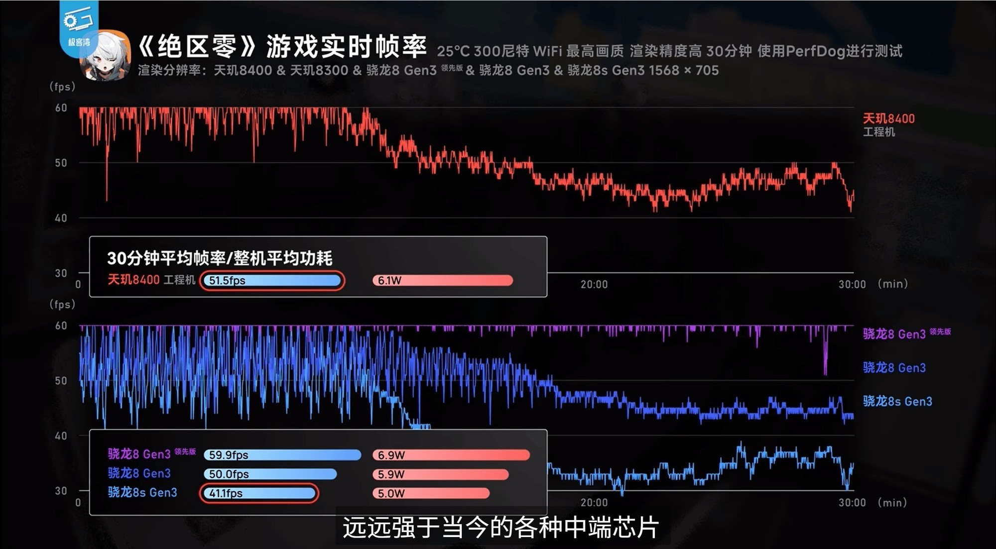 天玑8400实测表现很惊喜，与8G3打得有来有回-第12张图片-芙蓉之城