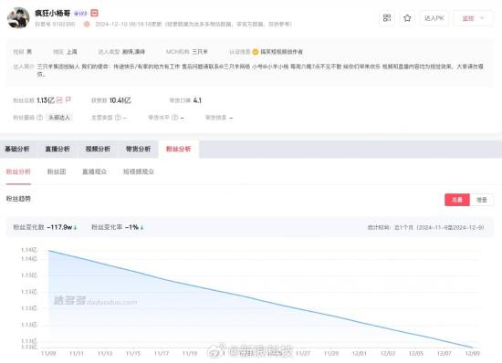 小杨哥今年掉粉近1000万 所持51万元股权被冻结-第1张图片-芙蓉之城