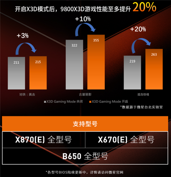 Intel还怎么追 微星AM5主板更新X3D模式：9800X3D性能暴涨20%！-第3张图片-芙蓉之城